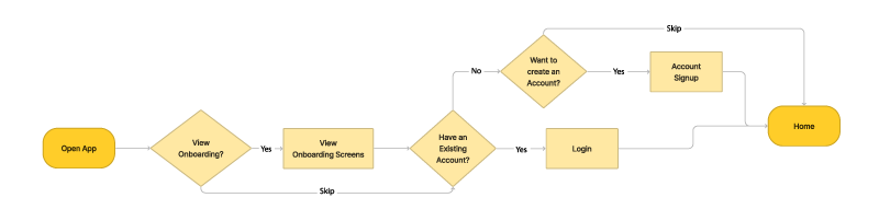 Onboarding User Flow