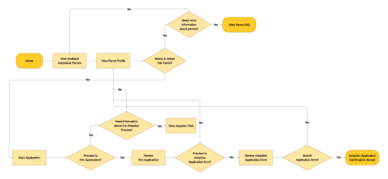 Discovery and Adoption Process User Flow