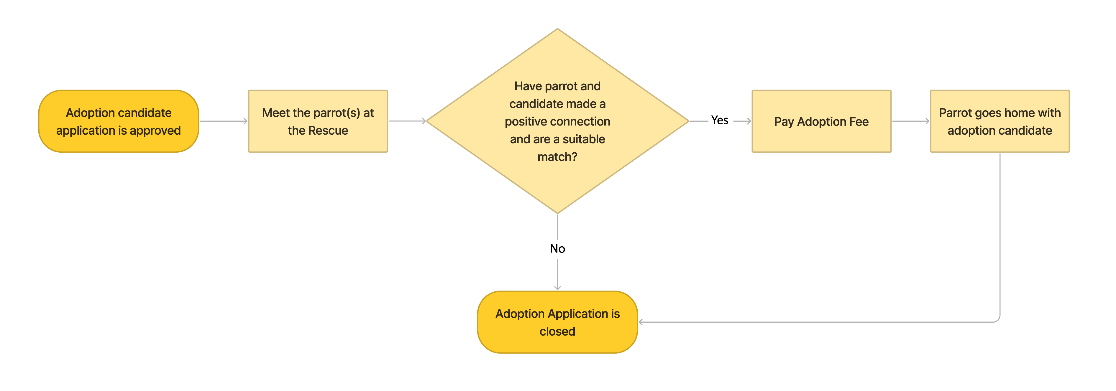 Adoption Process after Approved Application User Flow